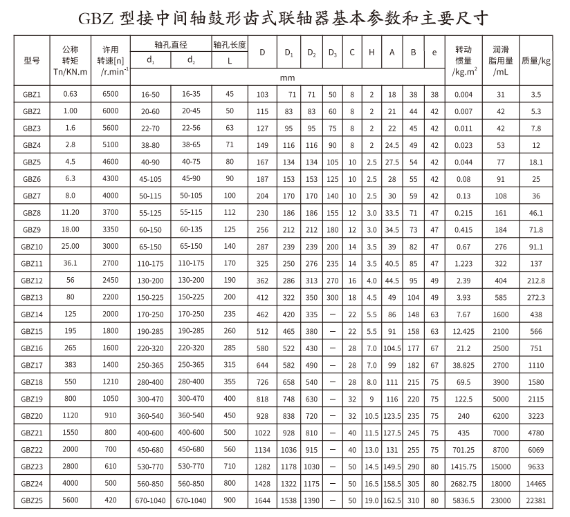 GBZ  型接中间轴鼓形齿式绿巨人软件免费下载