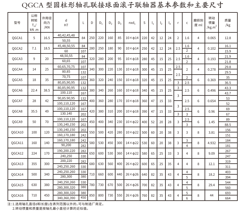 QGCA型圆柱形轴孔联接球面滚子绿巨人软件免费下载