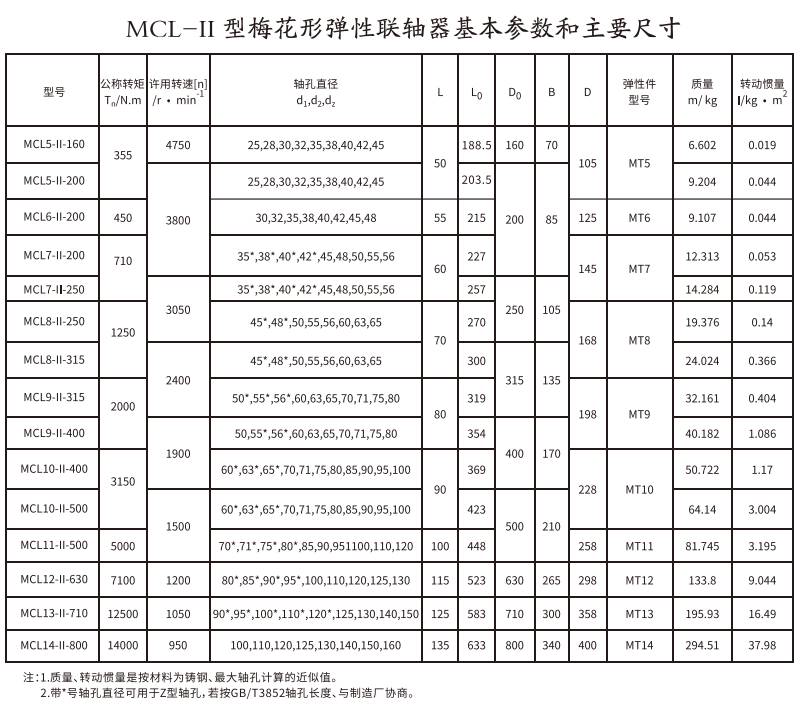MCL-II型梅花形弹性绿巨人软件免费下载